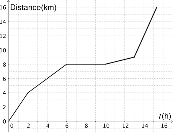 Curve Increases To 8, Stays Roughly Constant, Then - Diagram (586x448), Png Download