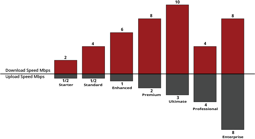 Bar Graph Showing Different Powernet Internet Package - Internet (864x476), Png Download
