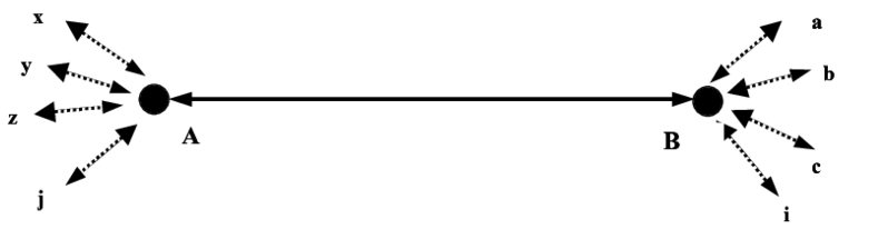 The " Dog Bone " International Hub And Spoke Network - Beige (850x248), Png Download