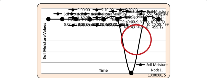 Example Scenario Of Noisy Data Depicted By Dotted Circle - Diagram (850x323), Png Download