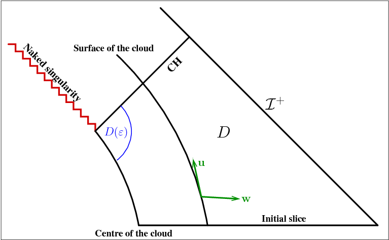 Cauchy Horizon Stability In A Collapsing Spherical - Diagram (792x612), Png Download