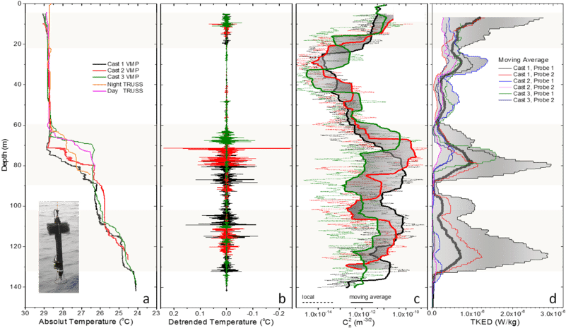 A) Temperature Profile As Measured By The Vmp For Three - Map (850x480), Png Download