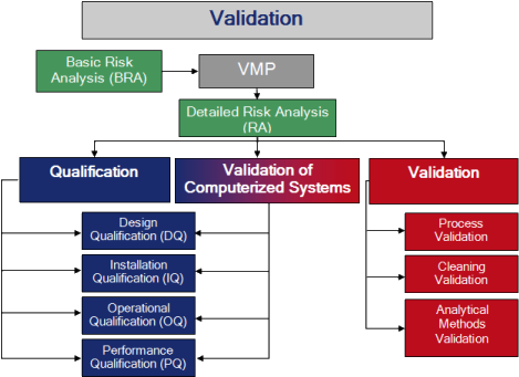 Validation Master Plan Defines The Key Elements Of - Validation Studies In Pharmaceutical (475x346), Png Download