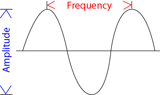 Soundwavediagfreqamp - Wave (551x328), Png Download