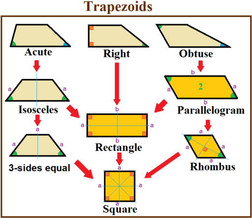 Trapezoid Special Cases - Obtuse Trapezoid (521x450), Png Download