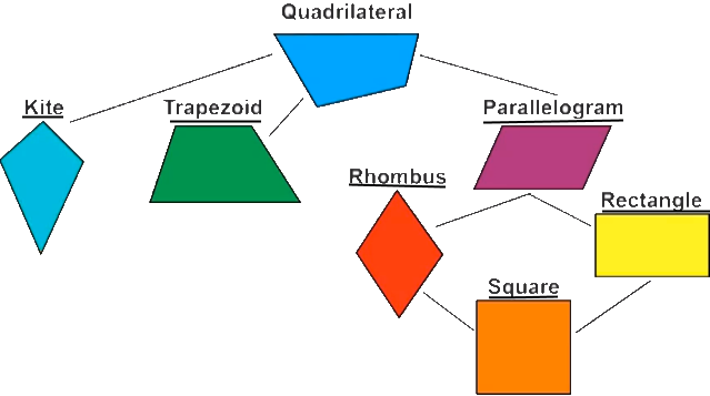 Square Rectangle Parallelogram Rhombus Trapezium Kite (639x357), Png Download