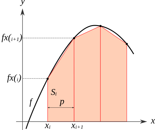 Trapezoidal Rule Multiple Bins - Intégrale Méthode Des Trapèzes (500x419), Png Download