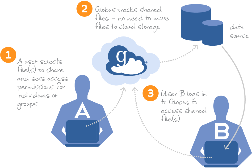 How Sharing Works - Share Data (1068x714), Png Download
