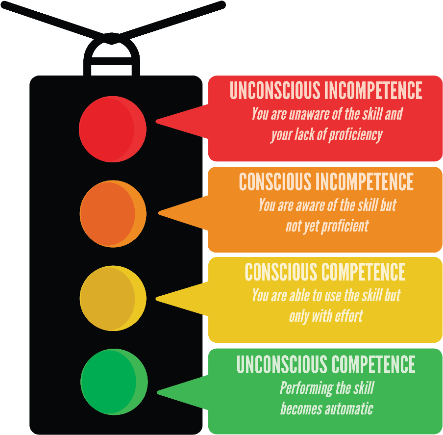 A Little Learning - Hierarchy Of Competence (936x924), Png Download