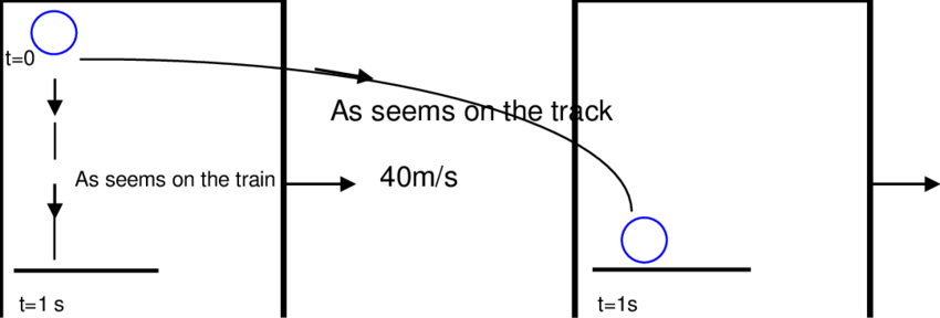 Path Of The Ping-pong Ball As Shown For Two Observers - Diagram (850x288), Png Download