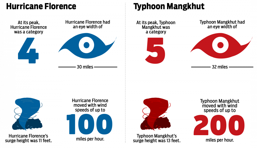 Florence Vs Mangkhut V2 - Graphic Design (1000x577), Png Download