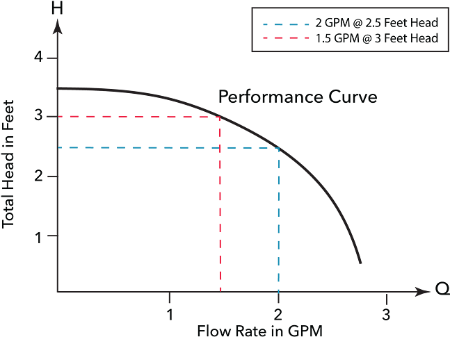 The Curved Line In Figure 2 Illustrates The Flow/head - Pump (900x550), Png Download
