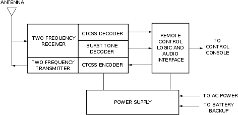 Two-way Radio[edit] - Analog Cellular Transceiver Block Diagram (500x249), Png Download