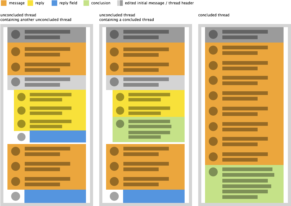 If A Thread Hasn't Been Concluded The Three Most Recent - Threaded Conversation Ui Png (958x709), Png Download