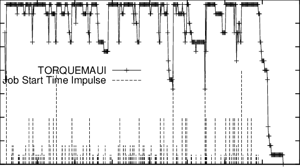 Esp2 Benchmark On Maui/torque - Sheet Music (588x328), Png Download