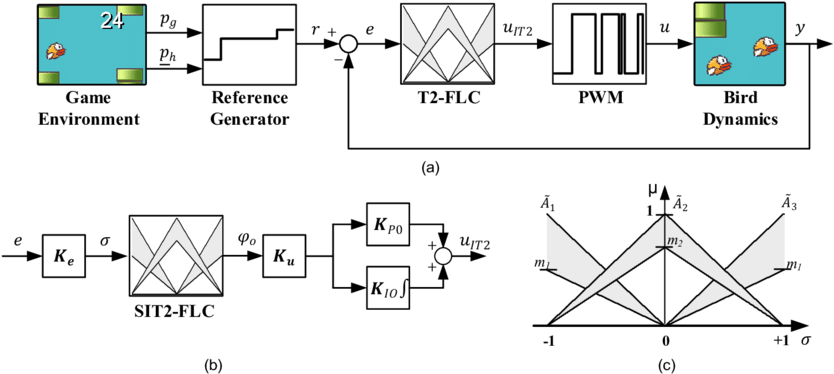 Illustration Of The T2 Fuzzified Flappy Bird Control - Diagram (850x375), Png Download
