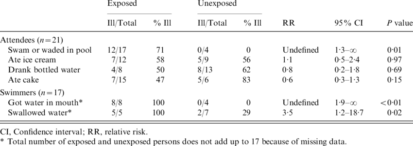 Risk For Primary Cryptosporidiosis Infection In Pool - Number (850x302), Png Download