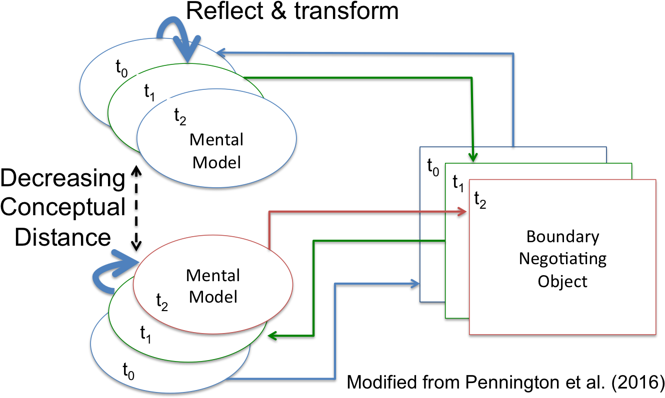 The Project Trains Faculty From Multiple Institutions - Diagram (1340x820), Png Download