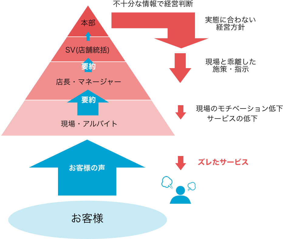 「生きた情報」で経営判断出来ていますか？ - Chain Store (932x786), Png Download