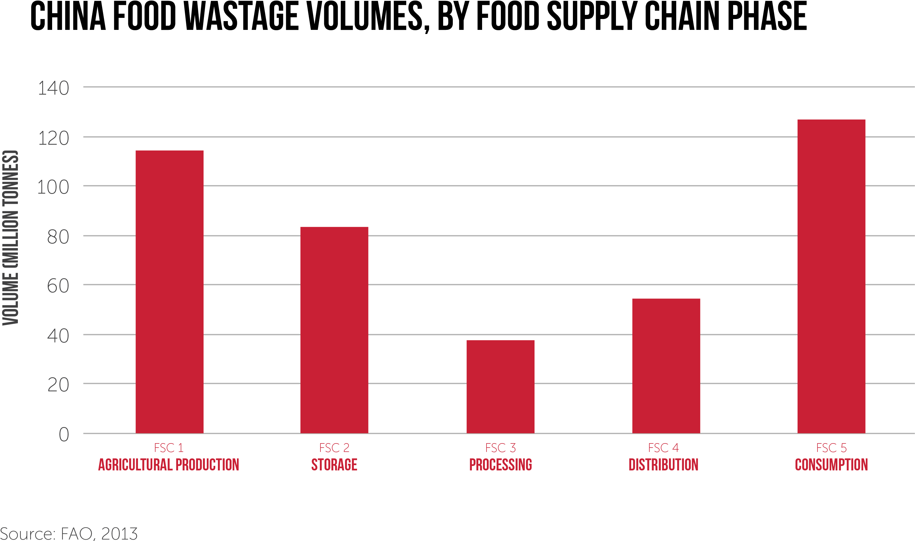 China Food Wastage Volumes By Food Supply Chain Phase-01 - Bassport Fm (3429x2008), Png Download