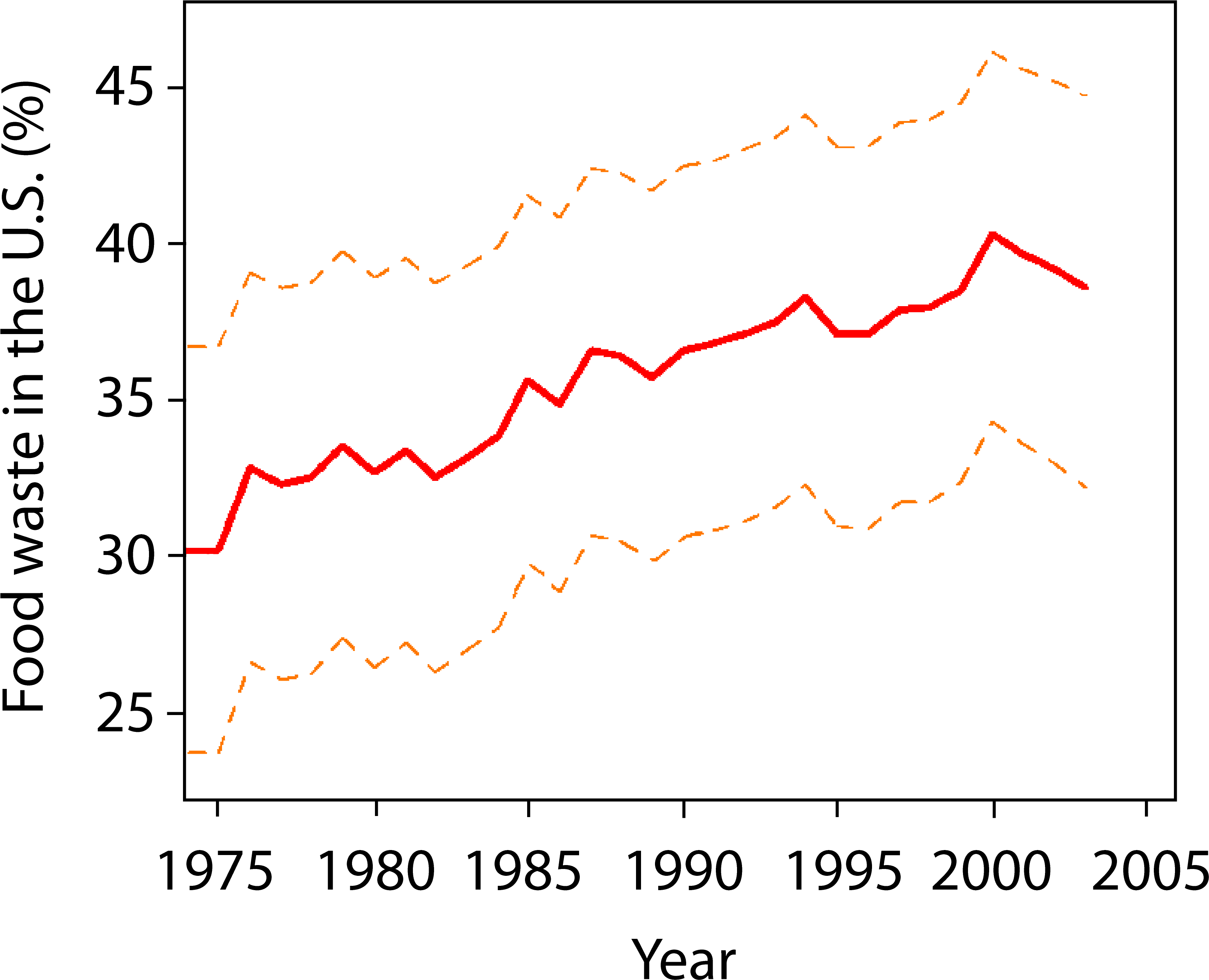 The Solid Red Line Shows The Percentage Of Available - Food Waste Over Time (3407x2775), Png Download