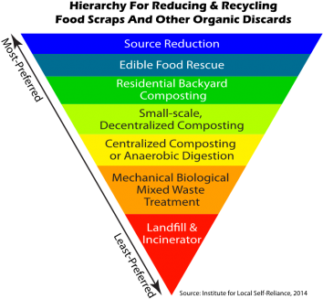 Food Waste Hierarchy, Ilsr - Bio Energy Production Using Garbage In Venice (413x355), Png Download