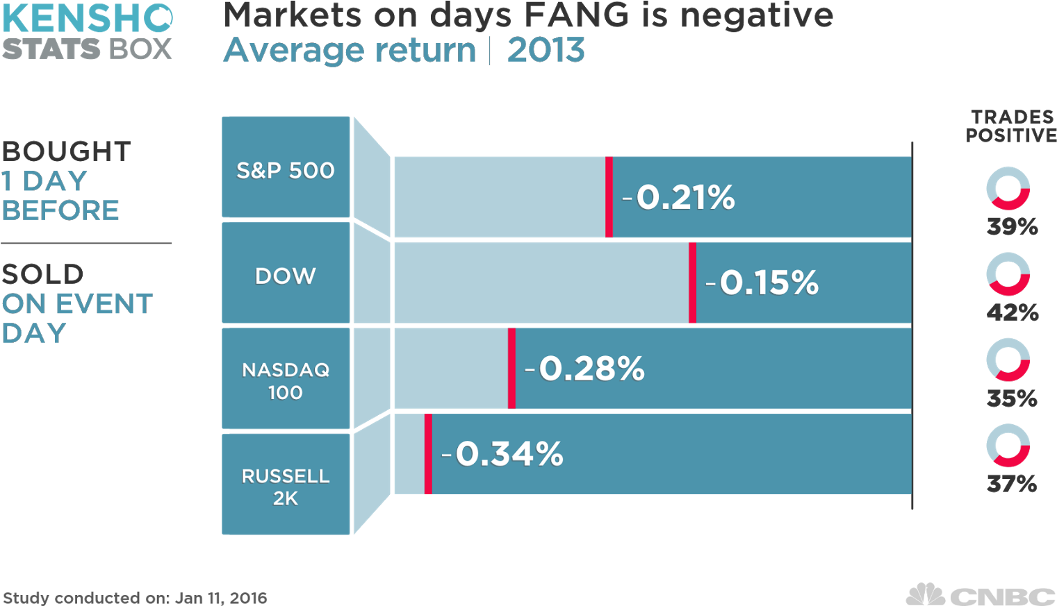 Fang Stumble Bad Omen For Market - Cnbc (1600x917), Png Download