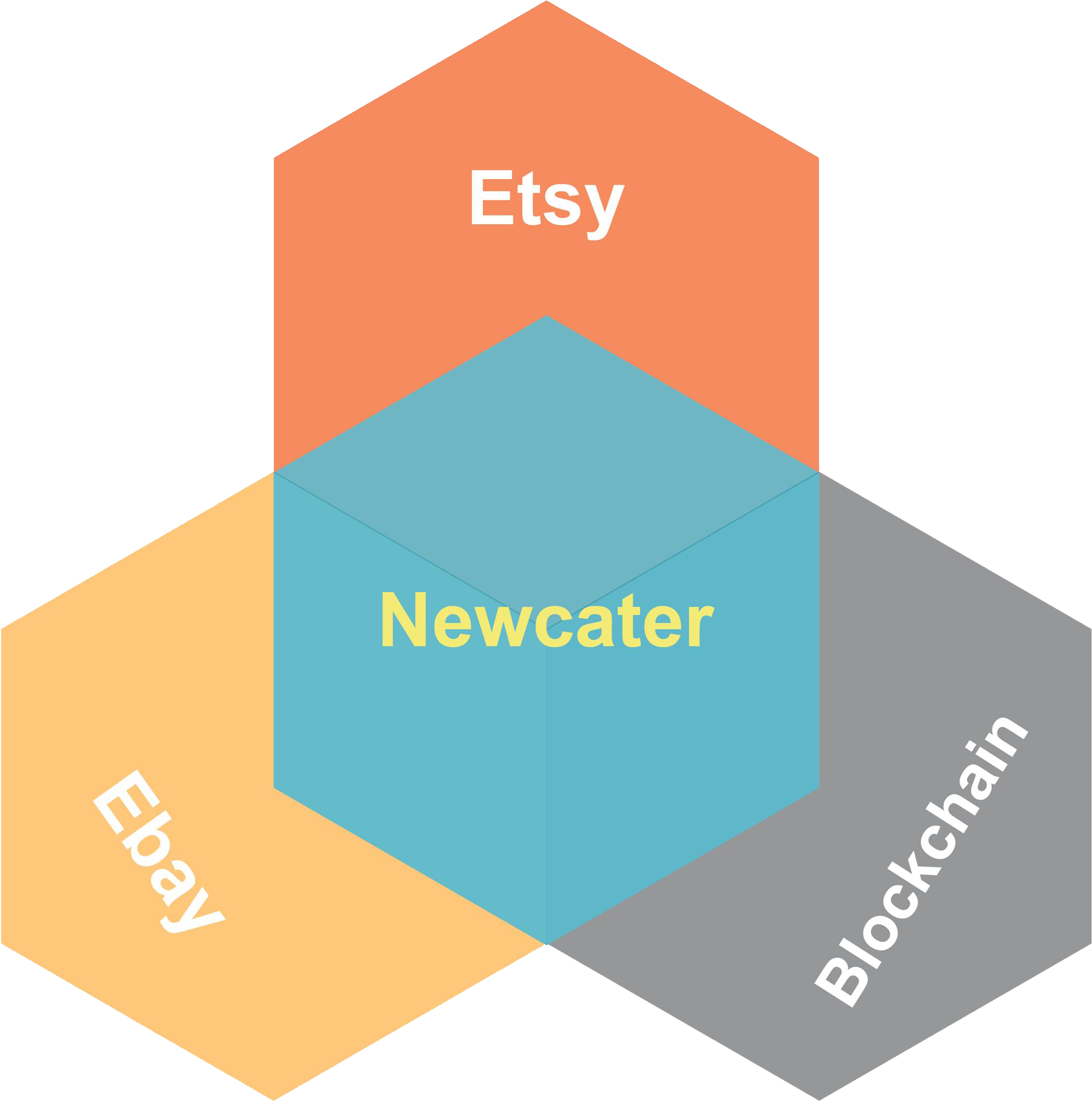 Newcater E-market Economic Environment - Diagram (2031x2048), Png Download