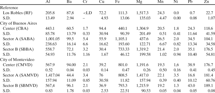 Concentrations Of Metals In Tree Bark In A Mostly Rural - Number (850x369), Png Download