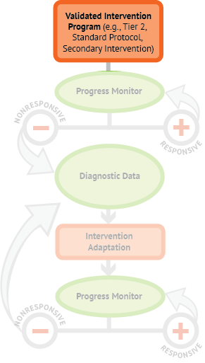 The Validated Intervention Program, Often Called Secondary - Data (291x513), Png Download