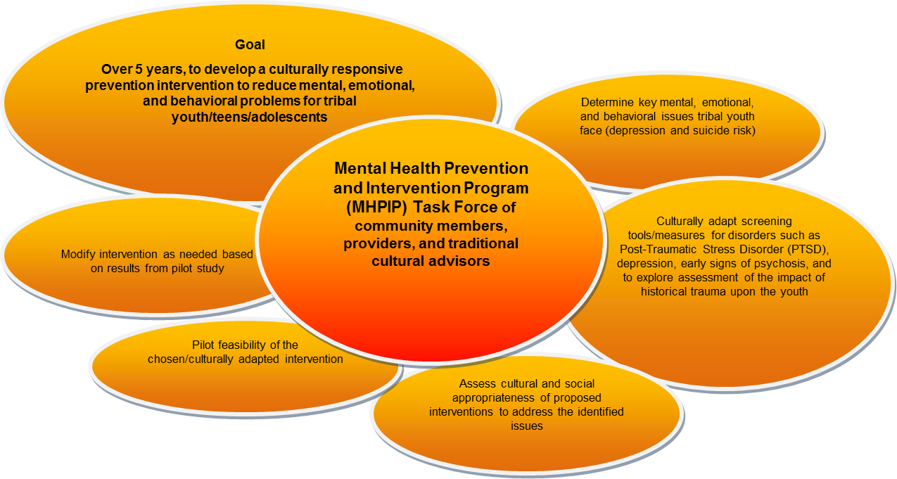 Read About The Staff For This Project Here - Preventive Mental Health (1275x681), Png Download