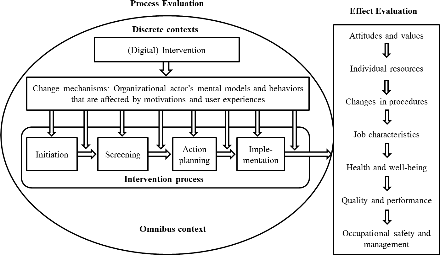 Intervention Evaluation Framework [22] - Evaluation (1397x830), Png Download