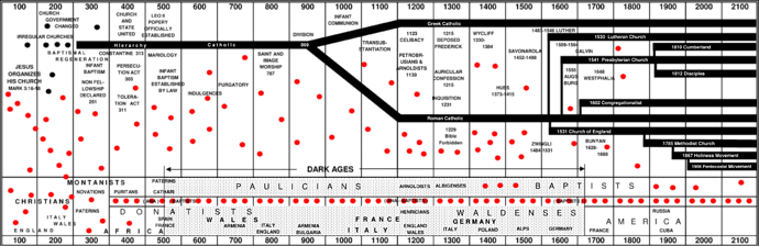 Bloodtimeline - Trail Of Blood By Dr Jm Carroll (690x224), Png Download