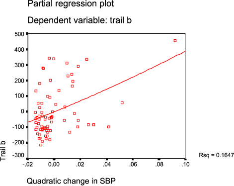 Trail B As A Function Of Quadratic Expression Of Systolic - Diagram (471x374), Png Download