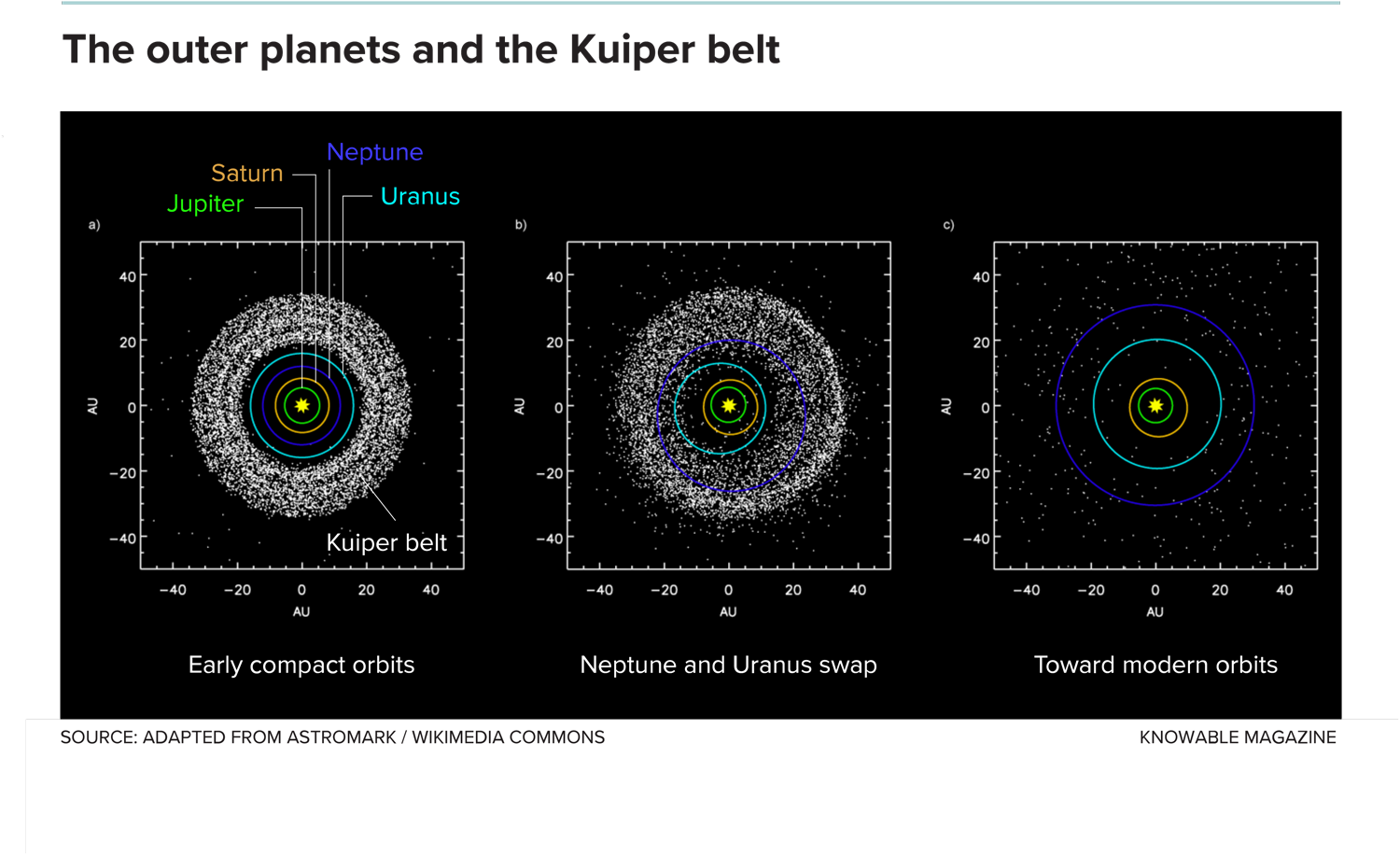 Location Of Kuiper Belt Objects Has Led Scientists - Uranus (1500x916), Png Download