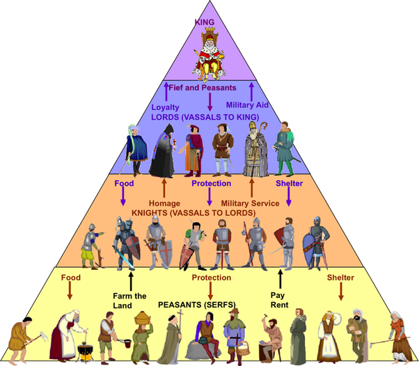 During The Plague Social Order Got Mixed Up - Middle Ages Feudal System (602x526), Png Download