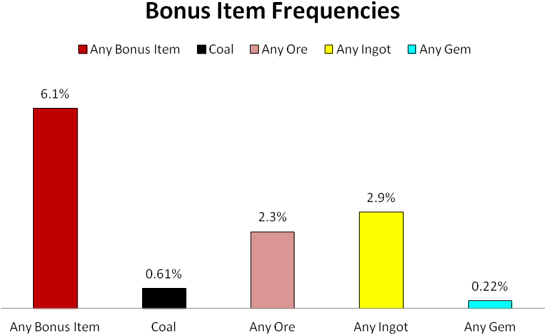 Bonus Item Freq - Portable Network Graphics (839x526), Png Download