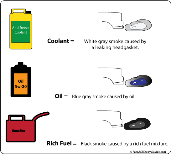 Exhaust Color - Color Smoke From Exhaust (605x500), Png Download