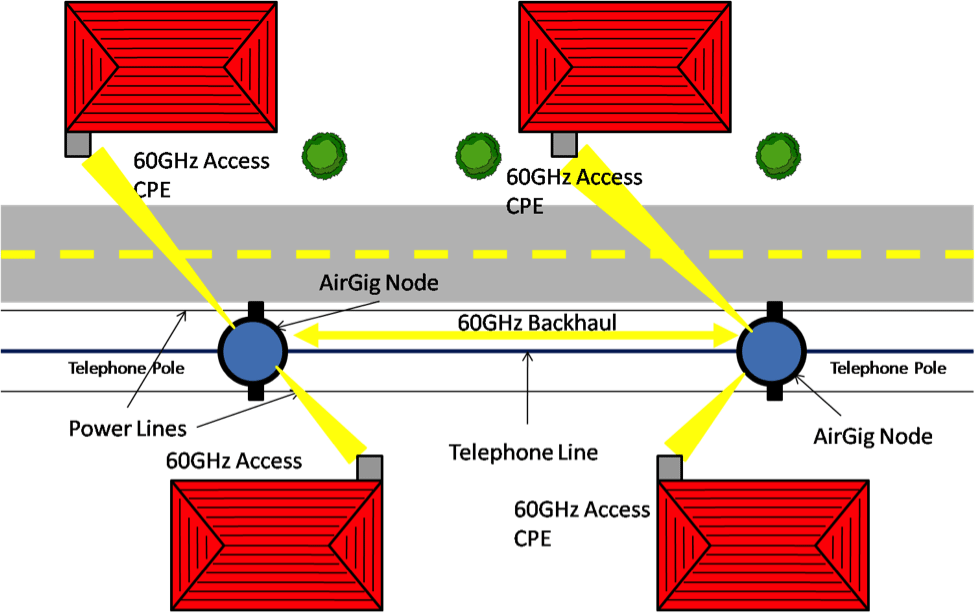 Example Of Airgig Deployment In Suburban Neighborhood - Diagram (975x613), Png Download