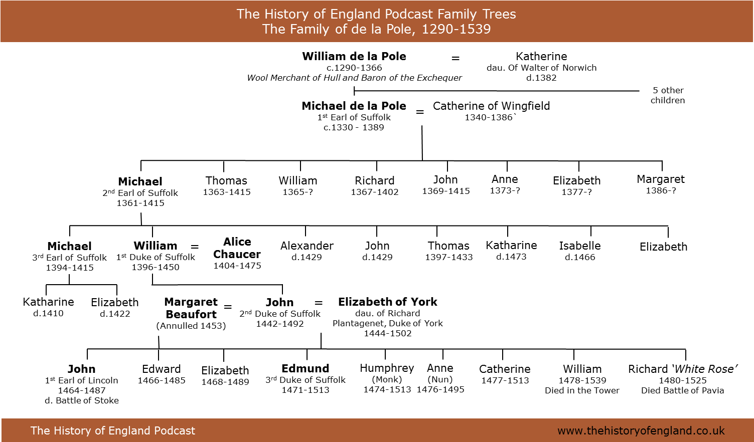 Family Tree De La Pole - Tudor York Family Tree (1541x883), Png Download