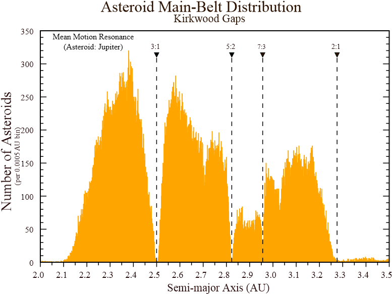 Plots Of Orbital Parameters Such As Inclination Vs - Asteroid Main Belt Distribution (792x612), Png Download