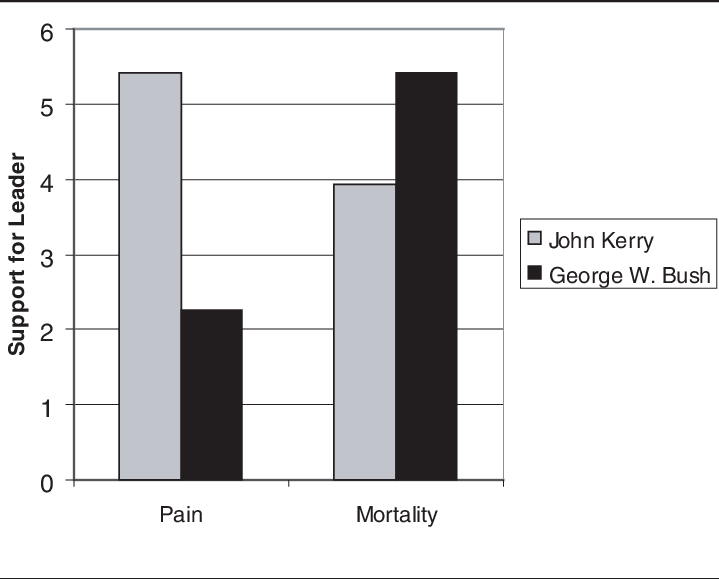 Support For President George W - Diagram (719x579), Png Download