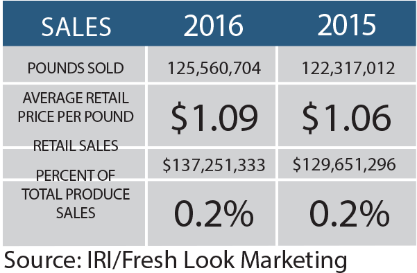 Honeydew Sales Rose Again In 2016, Increasing By Nearly - 2018 Blueberry Price Per Pound (600x400), Png Download