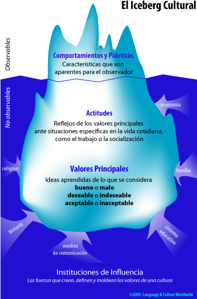 The Cultural Iceberg - Culture As An Iceberg (400x618), Png Download
