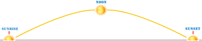 Sunrise Sunset Times - Sunrise And Sunset Png (768x158), Png Download