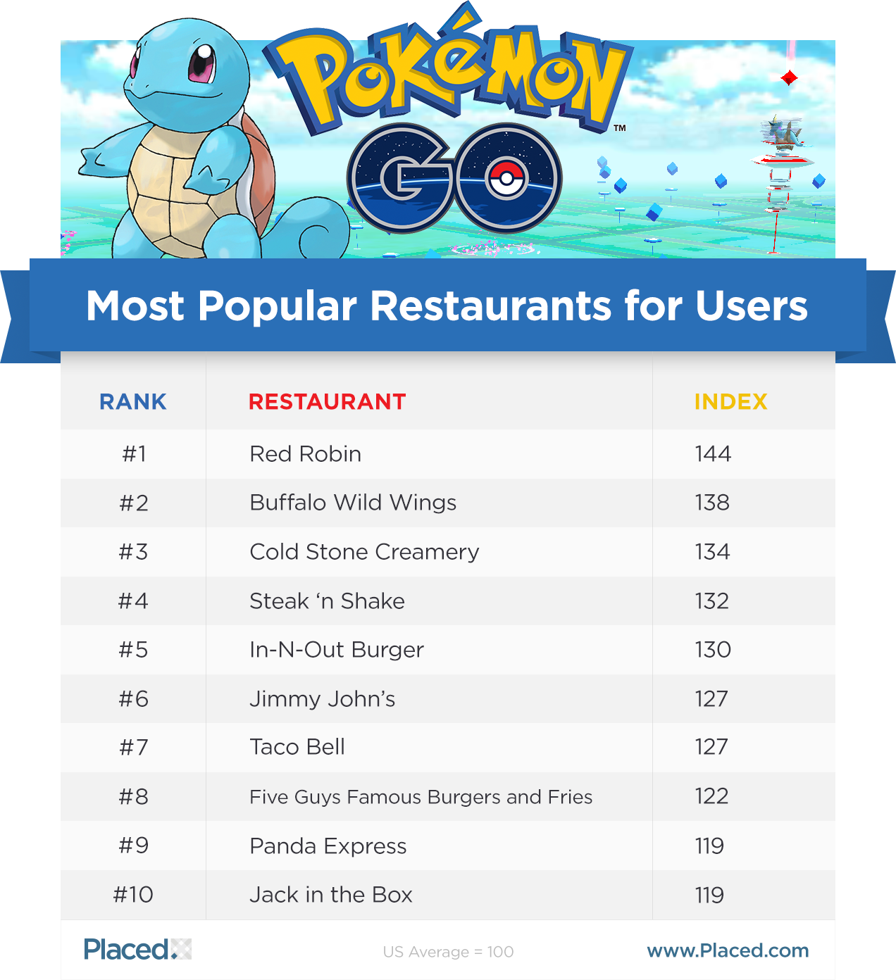Complete Form To Download Report - Most Popular Pokemon Go Locations (1272x1392), Png Download