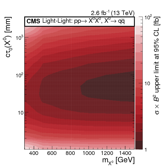 The Excluded Cross Section At 95\% Cl For The Light-light - Plot (595x842), Png Download