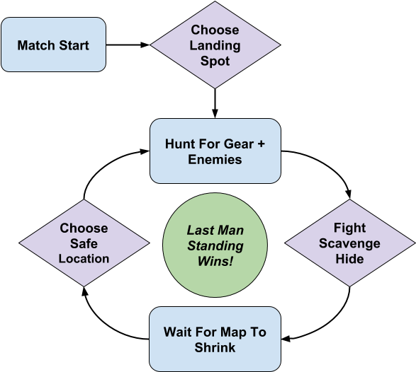 Battleroyale Gameplayflowchart - Portable Network Graphics (631x552), Png Download