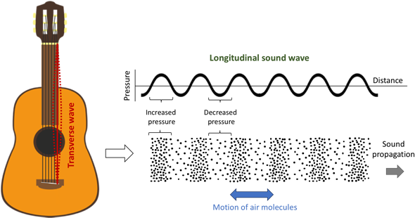The Transverse Wave Of The Guitar String Creates A - Wave (600x316), Png Download
