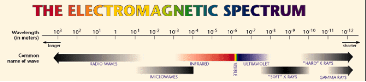 Free Space Optics - Electromagnetic Spectrum Energy (748x169), Png Download